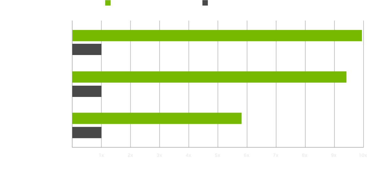 Chart showing gaming performance